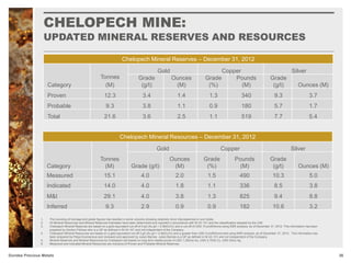 CHELOPECH MINE:
UPDATED MINERAL RESERVES AND RESOURCES
26Dundee Precious Metals
Chelopech Mineral Reserves – December 31, 2012
Category
Tonnes
(M)
Gold Copper Silver
Grade
(g/t)
Ounces
(M)
Grade
(%)
Pounds
(M)
Grade
(g/t) Ounces (M)
Proven 12.3 3.4 1.4 1.3 340 9.3 3.7
Probable 9.3 3.8 1.1 0.9 180 5.7 1.7
Total 21.6 3.6 2.5 1.1 519 7.7 5.4
Chelopech Mineral Resources – December 31, 2012
Category
Tonnes
(M)
Gold Copper Silver
Grade (g/t)
Ounces
(M)
Grade
(%)
Pounds
(M)
Grade
(g/t) Ounces (M)
Measured 15.1 4.0 2.0 1.5 490 10.3 5.0
Indicated 14.0 4.0 1.8 1.1 336 8.5 3.8
M&I 29.1 4.0 3.8 1.3 825 9.4 8.8
Inferred 9.3 2.9 0.9 0.9 182 10.6 3.2
1. The rounding of tonnage and grade figures has resulted in some columns showing relatively minor discrepancies in sum totals.
2. All Mineral Resources and Mineral Reserves Estimates have been determined and reported in accordance with NI 43-101 and the classification adopted by the CIM.
3. Chelopech Mineral Reserves are based on a gold equivalent cut-off of 4 g/t (Au g/t + 2.06xCu%) and a cut-off of USD 10 profit/tonne using NSR analysis, as of December 31, 2012. This information has been
prepared by Gordon Fellows who is a QP as defined in NI 43-101 and not independent of the Company.
4. Chelopech Mineral Resources are based on a gold equivalent cut-off 3 g/t (Au g/t + 2.06xCu%) and a greater than USD 0 profit/tonne test using NSR analysis, as of December 31, 2012. This information has
been prepared by Petya Kuzmanova and reviewed and approved by Julian Barnes. Julian Barnes is a QP as defined in NI 43-101 and not independent of the Company.
5. Mineral Reserves and Mineral Resources for Chelopech are based on long term metals prices of USD 1,250/oz Au, USD 2.75/lb Cu, USD 25/oz Ag.
6. Measured and Indicated Mineral Resources are inclusive of Proven and Probable Mineral Reserves.
 