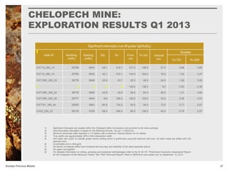 CHELOPECH MINE:
EXPLORATION RESULTS Q1 2013
27Dundee Precious Metals
Significant intercepts (cut-off grade 3g/tAuEq)
Hole ID Northing
(mRL)
Easting
(mRL)
Dip Az From
(m)
To (m) Interval
(m)
Grades
Cu (%) Au (g/t)
EXT19_260_13 29786 6042 -28.1 018.7 121.5 148.5 27.0 0.68 3.60
EXT19_260_14 29785 6042 -42.1 019.1 145.5 162.0 16.5 1.42 3.47
EXT19W_320_23 29778 5846 -25.9 43.7 25.5 49.5 24.0 1.06 3.90
129.0 138.0 9.0 0.93 2.36
EXT19W_320_24 29778 5846 -43.8 42.6 28.5 64.5 36.0 1.21 3.65
EXT19W_320_25 29777 5843 -8.8 336.2 120.0 153.0 33.0 0.26 4.51
EXT151_165_04 29305 5463 -60.6 134.2 40.5 54.0 13.5 0.71 2.67
G103_225_03 29178 5706 -58.4 346.4 85.5 126.0 40.5 0.79 2.07
1) Significant intercepts are located within the Chelopech Mine Concession and proximal to the mine workings.
2) Gold Equivalent calculation is based on the following formula: (Au g/t + 2.05xCu%).
3) Minimum downhole width reported is 1.5 metres with a maximum internal dilution of 4.5 metres.
4) True widths are approximately 90% of the intersection width.
5) Drill holes with prefix G indicate grade control drilling which is performed using BQ diamond drill core. All other holes are drilled with NQ
diamond core.
6) Coordinates are in mine-grid.
7) No factors of material effect have hindered the accuracy and reliability of the data presented above.
8) No upper cuts applied.
9) For detailed information on drilling, sampling and analytical methodologies refer to the NI 43-101 “Preliminary Economic Assessment Report
for the Chelopech Pyrite Recovery Project” (the “PEA Technical Report”) filed on SEDAR at www.sedar.com on September 10, 2012.
 