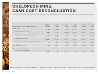 CHELOPECH MINE:
CASH COST RECONCILIATION
28Dundee Precious Metals
US$ thousands, unless otherwise indicated
Q1 2013
Actual
Year 2012
Actual
Year 2011
Actual
Year 2010
Actual
Year 2009
Actual
Year 2008
Actual
Cost of Sales:
31,991 98,298 88,838 $72,707 74,499 67,245
Less amortization & other
(7,948) (19,542) (15,499) (14,425) (14,242) (11,966)
Plus other charges, including freight
23,832 86,228 65,125 41,234 38,317 26,006
Less by-product credits
(41,434) (163,940) (147,812) (87,320) (64,198) (59,376)
Cash cost of sales after by-product credits
6,441 1,044 (9,348) 12,196 34,376 21,909
Gold oz (payable metal)
34,732 116,644 83,796 58,065 93,081 70,878
Cash cost of sales/oz gold,
(net of by-product credits)
$1851 $92 $(112)3 $2104 $3695 $3096
5Based on US$2.34/lb copper 6
Based on US$3.16/lb copper4
Based on US$3.42/lb copper
3
Based on US$4.27/lb copper2
Based on US$3.95/lb copper
1
Based on US$3.64/lb copper
 