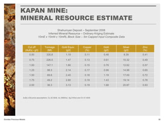 KAPAN MINE:
MINERAL RESOURCE ESTIMATE
30Dundee Precious Metals
Cut off
(AuEq - g/t)
Tonnage
(Mt)
Gold Equiv.
(g/t)
Copper
(%)
Gold
(g/t)
Silver
(g/t)
Zinc
(%)
0.50 335.8 1.19 0.11 0.48 8.39 0.41
0.75 226.5 1.47 0.13 0.61 10.32 0.49
1.00 147.1 1.80 0.15 0.79 12.62 0.57
1.25 98.3 2.14 0.17 0.99 14.99 0.65
1.50 69.8 2.45 0.18 1.19 17.00 0.72
1.75 49.2 2.80 0.19 1.43 19.14 0.78
2.00 36.3 3.13 0.19 1.68 20.87 0.83
Shahumyan Deposit – September 2008
Inferred Mineral Resource – Ordinary Kriging Estimate
10mE x 10mN x 10mRL Block Size – 5m Capped Input Composite Data
AuEq US$ price assumptions: Cu $2.50/lb, Au $850/oz, Ag $16/oz and Zn $1.00/lb
 