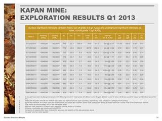 KAPAN MINE:
EXPLORATION RESULTS Q1 2013
31Dundee Precious Metals
Surface significant intercepts (SHDDR holes, cut-off grade 0.5 g/t AuEq) and underground significant intercepts (E
holes, cut-off grade 1.0g/t AuEq)
Hole ID
Northing
(mRL)
Easting
(mRL)
RL Dip Azi From
(m)
To
(m)
Interval
(m) & AuEQ
Au
(g/t)
Ag
(g/t)
Cu
(%)
Zn
(%)
E712DE014 4343208 8623975 713 -23.1 358.4 79.0 81.0 2m @ 20.17 11.55 358.5 0.06 2.47
E712DE028 4343208 8623974 712 -54.9 352.2 367.0 369.0 2m @ 13.09 8.72 69.5 1.79 0.07
E712DW007 4343184 8623803 713 -20.0 6.9 423.0 425.2 2.2m @ 17.74 8.20 184.6 2.45 3.33
E712DW009 4343184 8623803 712 -40.7 6.2 48.0 54.0 6m @ 11.71 3.72 54.4 2.18 6.05
SHDDR0516 4344044 8623467 975 -59.8 2.7 49.0 54.0 5m @ 3.68 2.30 22.2 0.04 1.58
SHDDR0517 4343950 8623467 963 -59.4 1.5 48.0 59.0 11m @ 2.49 0.96 34.8 0.30 0.64
SHDDR0517 4343950 8623467 963 -59.4 1.5 76.0 94.5 18.5m @ 1.93 0.36 17.5 0.36 1.14
SHRCR0111 4343334 8623777 904 -60.6 0.6 54.0 63.0 9m @ 3.56 1.36 22.0 0.31 2.29
SHRCR0115 4343370 8623867 895 -60.5 0.4 69.0 82.0 13m @ 5.93 5.59 9.3 0.01 0.24
SHRCR0117 4343245 8623880 882 -60.4 1.1 20.0 35.0 15m @ 2.43 0.91 21.8 0.15 1.51
SHDDR0539 4343234 8623596 906 -60.3 1.4 134.0 150.0 16m @ 2.72 1.03 25.8 0.25 1.40
SHDDR0539 4343234 8623596 906 -60.3 1.4 269.0 283.0 14m @ 4.42 2.45 49.5 0.26 1.01
1) In situ gold equivalent (AuEq) grade based on the following long-term metal prices: $1,250 per ounce for gold, $25 per ounce for silver, $3.00 per pound for copper and $1.00 per pound for
zinc.
2) Holes with the prefix SHDDR and SHRCR are surface HQ diamond and RC open pit drilling, respectively, while E holes are underground BQ drilling.
3) Significant intercepts for surface holes are located within the Central and Southern Zones while underground drilling is located within the Central Zone of the Shahumyan Deposit.
4) True widths are approximately 90% of the intersection width.
5) Minimum width reported is 2 metres and a maximum internal dilution of 4 metres.
6) All survey coordinates are transformed to AUSPOS.
7) No factors of material effect have hindered the accuracy and reliability of the data presented above.
8) No upper cuts have been applied.
 