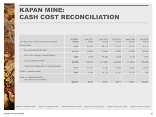 KAPAN MINE:
CASH COST RECONCILIATION
32Dundee Precious Metals
US$ thousands, unless otherwise indicated
Q1 2013
Actual
Year 2012
Actual
Year 2011
Actual
Year 2010
Actual
Year 2009
Actual
Year 2008
Actual
Cost of Sales:
9,502 50,547 47,276 33,637 21,072 36,319
Less amortization & other
(1,617) (9,989) (9,140) (7,056) (6,996) (5,400)
Plus other charges, including freight
1,672 6,218 11,893 8,912 5,142 4,976
Less by-product credits
(5,780) (32,075) (47,588) (28,562) (13,591) (13,520)
Cash cost of sales after by-product credits
3,777 14,701 3,028 6,931 5,627 22,375
Gold oz (payable metal)
3,541 18,204 26,230 22,287 11,233 11,388
Cash cost of sales/oz gold,
(net of by-product credits)
$1,0671 $8082 $1153 $3114 $5015 $1,9656
5Based on US$2.34/lb copper 6
Based on US$3.16/lb copper4
Based on US$3.42/lb copper
3
Based on US$4.27/lb copper2
Based on US$3.95/lb copper
1
Based on US$3.64/lb copper
 