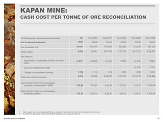 KAPAN MINE:
CASH COST PER TONNE OF ORE RECONCILIATION
33Dundee Precious Metals
1. Gold, copper and zinc are accounted for as co-products. Total cash costs are net of by-product silver revenue.
2. For other periods please refer to past MD&As available on the corporate web site.
US$ thousands, unless otherwise indicated
For the periods indicated
Q1
2013
Year 2012
Actual
Year 2011
Actual
Year 2010
Actual
Year 2009
Actual
Year 2008
Actual
Ore processed (mt) 119,663 509,419 581,852 428,865 218,235 269,033
Cost of sales 9,502 50,547 $ 47,276 $ 33,637 $ 21,197 $ 36,319
Add (deduct):
Depreciation, amortization & other non-cash
costs
(1,617) (10,883) (9,140) (7,056) (4,047) (3,668)
Care and maintenance costs - - - - (3,074) (1,732)
Change in concentrate inventory 1,189 (718) 416 3,572 1,696 (1,485)
Total cash cost of production 9,074 38,946 $ 38,552 $ 30,153 $ 15,772 $ 29,434
Cash cost per tonne of ore processed
(royalties not applicable in 2009) $75.83 $ 76.45 $ 66.26 $ 70.31 $ 72.27 $ 109.40
Cash cost per tonne of ore processed,
excluding royalties $72.36 $ 69.10 $ 62.57 $ 66.33 $ 72.27 $ 109.40
 