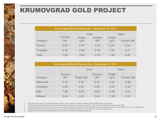 KRUMOVGRAD GOLD PROJECT
35Dundee Precious Metals
Krumovgrad Mineral Reserves – December 31, 2011
Category
Tonnes
(M)
Gold Silver
Grade
(g/t)
Ounces
(M)
Grade
(g/t) Ounces (M)
Proven 2.94 4.70 0.44 2.54 0.24
Probable 4.30 2.44 0.34 1.52 0.21
Total 7.24 3.36 0.78 1.92 0.45
Krumovgrad Mineral Resources – December 31, 2011
Category
Tonnes
(M)
Gold Silver
Grade (g/t)
Ounces
(M)
Grade
(g/t) Ounces (M)
Measured 3.30 4.90 0.52 3.00 0.28
Indicated 4.69 2.50 0.38 2.00 0.24
M&I 7.99 3.50 0.90 2.00 0.51
Inferred 0.40 1.20 0.02 1.00 0.01
1. Rounding of tonnage and grade figures has resulted in some columns showing relatively minor discrepancies in sum totals.
2. All Mineral Resource Estimates have been determined and reported in accordance with NI 43-101 and the classification adopted by the CIM.
3. Krumovgrad Mineral Reserves and Resources are based on the Krumovgrad 2012 Technical Report using a variable economic cut-off grade and 0.5 g/t Au respectively.
4. All Mineral Reserves and Resources are based on long term metals prices of $1,250 Au, $3/lb Cu, $25/oz Ag and $1/lb Zn.
5. Measured and Indicated Mineral Resources are inclusive of Proven and Probable Reserves.
 