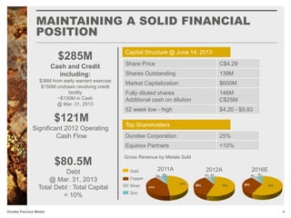 MAINTAINING A SOLID FINANCIAL
POSITION
4Dundee Precious Metals
Share Price C$4.29
Shares Outstanding 139M
Market Capitalization $600M
Fully diluted shares
Additional cash on dilution
146M
C$25M
52 week low - high $4.20 - $9.93
Gross Revenue by Metals Sold
2011A 2012A 2016EGold
Copper
Silver
Zinc
Dundee Corporation 25%
Equinox Partners <10%
$285M
Cash and Credit
including:
$36M from early warrant exercise
$150M undrawn revolving credit
facility
~$100M in Cash
@ Mar. 31, 2013
$121M
Significant 2012 Operating
Cash Flow
$80.5M
Debt
@ Mar. 31, 2013
Total Debt : Total Capital
= 10%
48%
41%
6% 5%
Capital Structure @ June 14, 2013
Top Shareholders
 