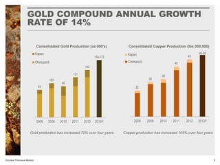 GOLD COMPOUND ANNUAL GROWTH
RATE OF 14%
6Dundee Precious Metals
Consolidated Gold Production (oz 000’s) Consolidated Copper Production (lbs 000,000)
Copper production has increased 105% over four yearsGold production has increased 70% over four years
 