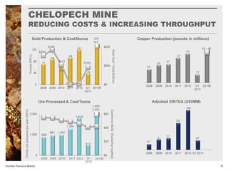 CHELOPECH MINE
REDUCING COSTS & INCREASING THROUGHPUT
10Dundee Precious Metals
Ounces(000’s)
CashCost*(Gold$US/oz)
71
88
65
Gold Production & Cost/Ounce Copper Production (pounds in millions)
19
27
26
$309
$369
94 37
$210
Tonnesoreprocessedperyear(000’s)
Ore Processed & Cost/Tonne
Cost/tonne($US)(Excludingroyalties)
2008 2009 2010
1,819
2011
Adjusted EBITDA (US$MM)
51
27
57
133
125-
143
43 - 46
2012
($112)
196
121
$9
43
1,900-
2,050
2013E
39
$185
12
Q1
2013
 
