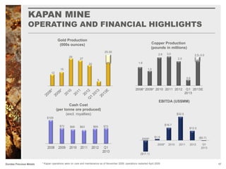 KAPAN MINE
OPERATING AND FINANCIAL HIGHLIGHTS
17Dundee Precious Metals * Kapan operations were on care and maintenance as of November 2008; operations restarted April 2009.
296
12
29
15
27
1.9
2.9
1.5
3.0
Gold Production
(000s ounces) Copper Production
(pounds in millions)
EBITDA (US$MM)
($17.1)
$1.9
$16.7
$32.5
2009* 2010 2011
22
2.5–3.0
Cash Cost
(per tonne ore produced)
(excl. royalties)
$109
$72 $66 $63
2008*
2012
$12.5
25-30
2.5
$69
5
0.6
$72
($0.7)
Q1
2013
 