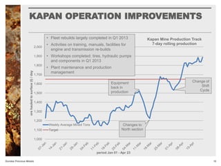 1,000
1,100
1,200
1,300
1,400
1,500
1,600
1,700
1,800
1,900
2,000
orehauledtosurface(t)/day
period Jan 01 - Apr 23
Kapan Mine Production Track
7-day rolling production
Weekly Average Mined Tons
Target
KAPAN OPERATION IMPROVEMENTS
Change of
Shift
Cycle
Changes to
North section
• Fleet rebuilds largely completed in Q1 2013
• Activities on training, manuals, facilities for
engine and transmission re-builds
• Workshops completed: tires, hydraulic pumps
and components in Q1 2013
• Plant maintenance and production
management
Equipment
back in
production
18Dundee Precious Metals
 