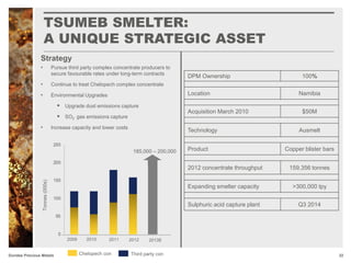 TSUMEB SMELTER:
A UNIQUE STRATEGIC ASSET
22Dundee Precious Metals
Strategy
• Pursue third party complex concentrate producers to
secure favourable rates under long-term contracts
• Continue to treat Chelopech complex concentrate
• Environmental Upgrades
 Upgrade dust emissions capture
 SO2 gas emissions capture
• Increase capacity and lower costs
Chelopech con Third party con
185,000 – 200,000
Tonnes(000s)
2009 20112010 2013E2012
DPM Ownership 100%
Location Namibia
Acquisition March 2010 $50M
Technology Ausmelt
Product Copper blister bars
2012 concentrate throughput 159,356 tonnes
Expanding smelter capacity >300,000 tpy
Sulphuric acid capture plant Q3 2014
 