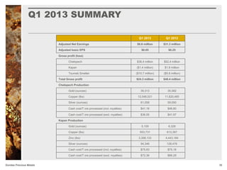 Q1 2013 SUMMARY
35Dundee Precious Metals
Q1 2013 Q1 2012
Adjusted Net Earnings $6.6 million $31.3 million
Adjusted basic EPS $0.05 $0.25
Gross profit (loss)
Chelopech $36.4 million $52.4 million
Kapan ($1.4 million) $1.8 million
Tsumeb Smelter ($10.7 million) ($5.8 million)
Total Gross profit $24.3 million $48.4 million
Chelopech Production
Gold (ounces) 39,313 35,582
Copper (lbs) 12,048,521 11,620,465
Silver (ounces) 61,058 59,050
Cash cost/T ore processed (incl. royalties) $41.16 $46.80
Cash cost/T ore processed (excl. royalties) $36.55 $41.97
Kapan Production
Gold (ounces) 5,159 6,328
Copper (lbs) 553,731 613,397
Zinc (lbs) 3,358,133 4,443,184
Silver (ounces) 94,346 128,476
Cash cost/T ore processed (incl. royalties) $75.83 $75.18
Cash cost/T ore processed (excl. royalties) $72.36 $66.29
 