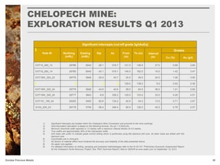 CHELOPECH MINE:
EXPLORATION RESULTS Q1 2013
39Dundee Precious Metals
Significant intercepts (cut-off grade 3g/tAuEq)
Hole ID Northing
(mRL)
Easting
(mRL)
Dip Az From
(m)
To (m) Interval
(m)
Grades
Cu (%) Au (g/t)
EXT19_260_13 29786 6042 -28.1 018.7 121.5 148.5 27.0 0.68 3.60
EXT19_260_14 29785 6042 -42.1 019.1 145.5 162.0 16.5 1.42 3.47
EXT19W_320_23 29778 5846 -25.9 43.7 25.5 49.5 24.0 1.06 3.90
129.0 138.0 9.0 0.93 2.36
EXT19W_320_24 29778 5846 -43.8 42.6 28.5 64.5 36.0 1.21 3.65
EXT19W_320_25 29777 5843 -8.8 336.2 120.0 153.0 33.0 0.26 4.51
EXT151_165_04 29305 5463 -60.6 134.2 40.5 54.0 13.5 0.71 2.67
G103_225_03 29178 5706 -58.4 346.4 85.5 126.0 40.5 0.79 2.07
1) Significant intercepts are located within the Chelopech Mine Concession and proximal to the mine workings.
2) Gold Equivalent calculation is based on the following formula: (Au g/t + 2.05xCu%).
3) Minimum downhole width reported is 1.5 metres with a maximum internal dilution of 4.5 metres.
4) True widths are approximately 90% of the intersection width.
5) Drill holes with prefix G indicate grade control drilling which is performed using BQ diamond drill core. All other holes are drilled with NQ
diamond core.
6) Coordinates are in mine-grid.
7) No factors of material effect have hindered the accuracy and reliability of the data presented above.
8) No upper cuts applied.
9) For detailed information on drilling, sampling and analytical methodologies refer to the NI 43-101 “Preliminary Economic Assessment Report
for the Chelopech Pyrite Recovery Project” (the “PEA Technical Report”) filed on SEDAR at www.sedar.com on September 10, 2012.
 