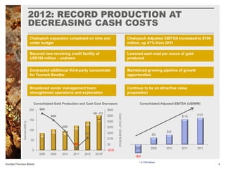 2012: RECORD PRODUCTION AT
DECREASING CASH COSTS
4Dundee Precious Metals
Chelopech expansion completed on time and
under budget
Secured new revolving credit facility of
US$150 million - undrawn
Contracted additional third-party concentrate
for Tsumeb Smelter
Broadened senior management team;
strengthened operations and exploration
Chelopech Adjusted EBITDA increased to $196
million, up 47% from 2011
Lowered cash cost per ounce of gold
produced
Maintained growing pipeline of growth
opportunities
Continue to be an attractive value
proposition
* In CDN dollars
Consolidated Gold Production and Cash Cost Decreases Consolidated Adjusted EBITDA (US$MM)
Ounces(000’s)
CashCost*(Gold$US/oz)
-$40
$32
$45
$118 $125
2008 2009 2010 2011 2012
84
103
95
121
142
150 - 173
$543
$425
$238
-$63
$117
-$100
$0
$100
$200
$300
$400
$500
$600
0
50
100
150
200
2008 2009 2010 2011 2012 2013F
 