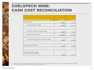 CHELOPECH MINE:
CASH COST RECONCILIATION
40Dundee Precious Metals
US$ thousands, unless otherwise indicated Q1 2013 Q1 2012
Cost of Sales:
31,991 21,703
Less amortization & other
(7,948) (4,611)
Plus other charges, including freight
23,832 18,350
Less by-product credits(1)
(41,434) (41,806)
Cash cost of sales after by-product credits
6,441 (6,364)
Gold oz (payable metal)
34,732 29,809
Cash cost of sales/oz gold
(net of by-product credits)
$ 185 $ (213)
1. Includes realized gains on copper derivative contracts of $0.6 million in the first quarter of 2013 compared to $2.4 million in the corresponding prior year period.
2. For other periods please refer to past MD&As available on the corporate web site.
 