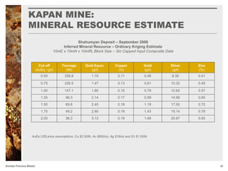 KAPAN MINE:
MINERAL RESOURCE ESTIMATE
43Dundee Precious Metals
Cut off
(AuEq - g/t)
Tonnage
(Mt)
Gold Equiv.
(g/t)
Copper
(%)
Gold
(g/t)
Silver
(g/t)
Zinc
(%)
0.50 335.8 1.19 0.11 0.48 8.39 0.41
0.75 226.5 1.47 0.13 0.61 10.32 0.49
1.00 147.1 1.80 0.15 0.79 12.62 0.57
1.25 98.3 2.14 0.17 0.99 14.99 0.65
1.50 69.8 2.45 0.18 1.19 17.00 0.72
1.75 49.2 2.80 0.19 1.43 19.14 0.78
2.00 36.3 3.13 0.19 1.68 20.87 0.83
Shahumyan Deposit – September 2008
Inferred Mineral Resource – Ordinary Kriging Estimate
10mE x 10mN x 10mRL Block Size – 5m Capped Input Composite Data
AuEq US$ price assumptions: Cu $2.50/lb, Au $850/oz, Ag $16/oz and Zn $1.00/lb
 
