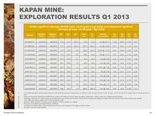 KAPAN MINE:
EXPLORATION RESULTS Q1 2013
44Dundee Precious Metals
Surface significant intercepts (SHDDR holes, cut-off grade 0.5 g/t AuEq) and underground significant
intercepts (E holes, cut-off grade 1.0g/t AuEq)
Hole ID
Northing
(mRL)
Easting
(mRL)
RL Dip Azi From
(m)
To
(m)
Interval
(m) & AuEQ
Au
(g/t)
Ag
(g/t)
Cu
(%)
Zn
(%)
E712DE014 4343208 8623975 713 -23.1 358.4 79.0 81.0 2m @ 20.17 11.55 358.5 0.06 2.47
E712DE028 4343208 8623974 712 -54.9 352.2 367.0 369.0 2m @ 13.09 8.72 69.5 1.79 0.07
E712DW007 4343184 8623803 713 -20.0 6.9 423.0 425.2 2.2m @ 17.74 8.20 184.6 2.45 3.33
E712DW009 4343184 8623803 712 -40.7 6.2 48.0 54.0 6m @ 11.71 3.72 54.4 2.18 6.05
SHDDR0516 4344044 8623467 975 -59.8 2.7 49.0 54.0 5m @ 3.68 2.30 22.2 0.04 1.58
SHDDR0517 4343950 8623467 963 -59.4 1.5 48.0 59.0 11m @ 2.49 0.96 34.8 0.30 0.64
SHDDR0517 4343950 8623467 963 -59.4 1.5 76.0 94.5 18.5m @ 1.93 0.36 17.5 0.36 1.14
SHRCR0111 4343334 8623777 904 -60.6 0.6 54.0 63.0 9m @ 3.56 1.36 22.0 0.31 2.29
SHRCR0115 4343370 8623867 895 -60.5 0.4 69.0 82.0 13m @ 5.93 5.59 9.3 0.01 0.24
SHRCR0117 4343245 8623880 882 -60.4 1.1 20.0 35.0 15m @ 2.43 0.91 21.8 0.15 1.51
SHDDR0539 4343234 8623596 906 -60.3 1.4 134.0 150.0 16m @ 2.72 1.03 25.8 0.25 1.40
SHDDR0539 4343234 8623596 906 -60.3 1.4 269.0 283.0 14m @ 4.42 2.45 49.5 0.26 1.01
1) In situ gold equivalent (AuEq) grade based on the following long-term metal prices: $1,250 per ounce for gold, $25 per ounce for silver, $3.00 per pound for copper and $1.00 per pound for
zinc.
2) Holes with the prefix SHDDR and SHRCR are surface HQ diamond and RC open pit drilling, respectively, while E holes are underground BQ drilling.
3) Significant intercepts for surface holes are located within the Central and Southern Zones while underground drilling is located within the Central Zone of the Shahumyan Deposit.
4) True widths are approximately 90% of the intersection width.
5) Minimum width reported is 2 metres and a maximum internal dilution of 4 metres.
6) All survey coordinates are transformed to AUSPOS.
7) No factors of material effect have hindered the accuracy and reliability of the data presented above.
8) No upper cuts have been applied.
 