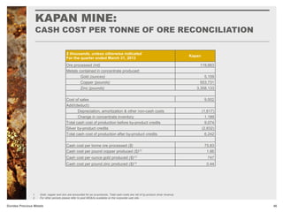 KAPAN MINE:
CASH COST PER TONNE OF ORE RECONCILIATION
46Dundee Precious Metals
$ thousands, unless otherwise indicated
For the quarter ended March 31, 2013
Kapan
Ore processed (mt) 119,663
Metals contained in concentrate produced:
Gold (ounces) 5,159
Copper (pounds) 553,731
Zinc (pounds) 3,358,133
Cost of sales 9,502
Add/(deduct):
Depreciation, amortization & other non-cash costs (1,617)
Change in concentrate inventory 1,189
Total cash cost of production before by-product credits 9,074
Silver by-product credits (2,832)
Total cash cost of production after by-product credits 6,242
Cash cost per tonne ore processed ($) 75.83
Cash cost per pound copper produced ($)(1) 1.66
Cash cost per ounce gold produced ($)(1) 747
Cash cost per pound zinc produced ($)(1) 0.44
1. Gold, copper and zinc are accounted for as co-products. Total cash costs are net of by-product silver revenue.
2. For other periods please refer to past MD&As available on the corporate web site.
 