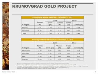 KRUMOVGRAD GOLD PROJECT
49Dundee Precious Metals
Krumovgrad Mineral Reserves – December 31, 2011
Category
Tonnes
(M)
Gold Silver
Grade
(g/t)
Ounces
(M)
Grade
(g/t) Ounces (M)
Proven 2.94 4.70 0.44 2.54 0.24
Probable 4.30 2.44 0.34 1.52 0.21
Total 7.24 3.36 0.78 1.92 0.45
Krumovgrad Mineral Resources – December 31, 2011
Category
Tonnes
(M)
Gold Silver
Grade (g/t)
Ounces
(M)
Grade
(g/t) Ounces (M)
Measured 3.30 4.90 0.52 3.00 0.28
Indicated 4.69 2.50 0.38 2.00 0.24
M&I 7.99 3.50 0.90 2.00 0.51
Inferred 0.40 1.20 0.02 1.00 0.01
1. Rounding of tonnage and grade figures has resulted in some columns showing relatively minor discrepancies in sum totals.
2. All Mineral Resource Estimates have been determined and reported in accordance with NI 43-101 and the classification adopted by the CIM.
3. Krumovgrad Mineral Reserves and Resources are based on the Krumovgrad 2012 Technical Report using a variable economic cut-off grade and 0.5 g/t Au respectively.
4. All Mineral Reserves and Resources are based on long term metals prices of $1,250 Au, $3/lb Cu, $25/oz Ag and $1/lb Zn.
5. Measured and Indicated Mineral Resources are inclusive of Proven and Probable Reserves.
 
