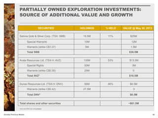 PARTIALLY OWNED EXPLORATION INVESTMENTS:
SOURCE OF ADDITIONAL VALUE AND GROWTH
50Dundee Precious Metals
SECURITIES HOLDINGS % HELD VALUE @ May 30, 2013
Sabina Gold & Silver Corp. (TSX: SBB) 18.5M 11% $25M
Special Warrants 10M 12M
Warrants (strike C$1.07) 5M 1.5M
Total SBB $38.5M
Avala Resources Ltd. (TSX-V: AVZ) 135M 53% $13.5M
Special Rights 50M 3M
Warrants (strike C$0.30) 25M 0
Total AVZ* $16.5M
Dunav Resources Ltd. (TSX-V: DNV) 56M 46% $6.5M
Warrants (strike C$0.42) 27.5M 0
Total DNV* $6.5M
Total shares and other securities ~$61.5M
*AVZ and DNV are consolidated
 