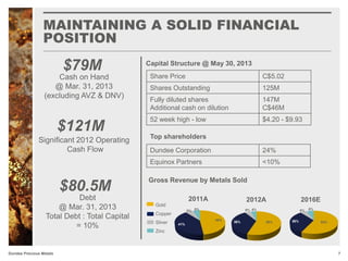 MAINTAINING A SOLID FINANCIAL
POSITION
7Dundee Precious Metals
Capital Structure @ May 30, 2013
Share Price C$5.02
Shares Outstanding 125M
Fully diluted shares
Additional cash on dilution
147M
C$46M
52 week high - low $4.20 - $9.93
Top shareholders
Gross Revenue by Metals Sold
2011A 2012A 2016E
Gold
Copper
Silver
Zinc
Dundee Corporation 24%
Equinox Partners <10%
Cash on Hand
@ Mar. 31, 2013
(excluding AVZ & DNV)
Significant 2012 Operating
Cash Flow
Debt
@ Mar. 31, 2013
Total Debt : Total Capital
= 10%
$79M
$80.5M
$121M
48%
41%
6% 5%
 