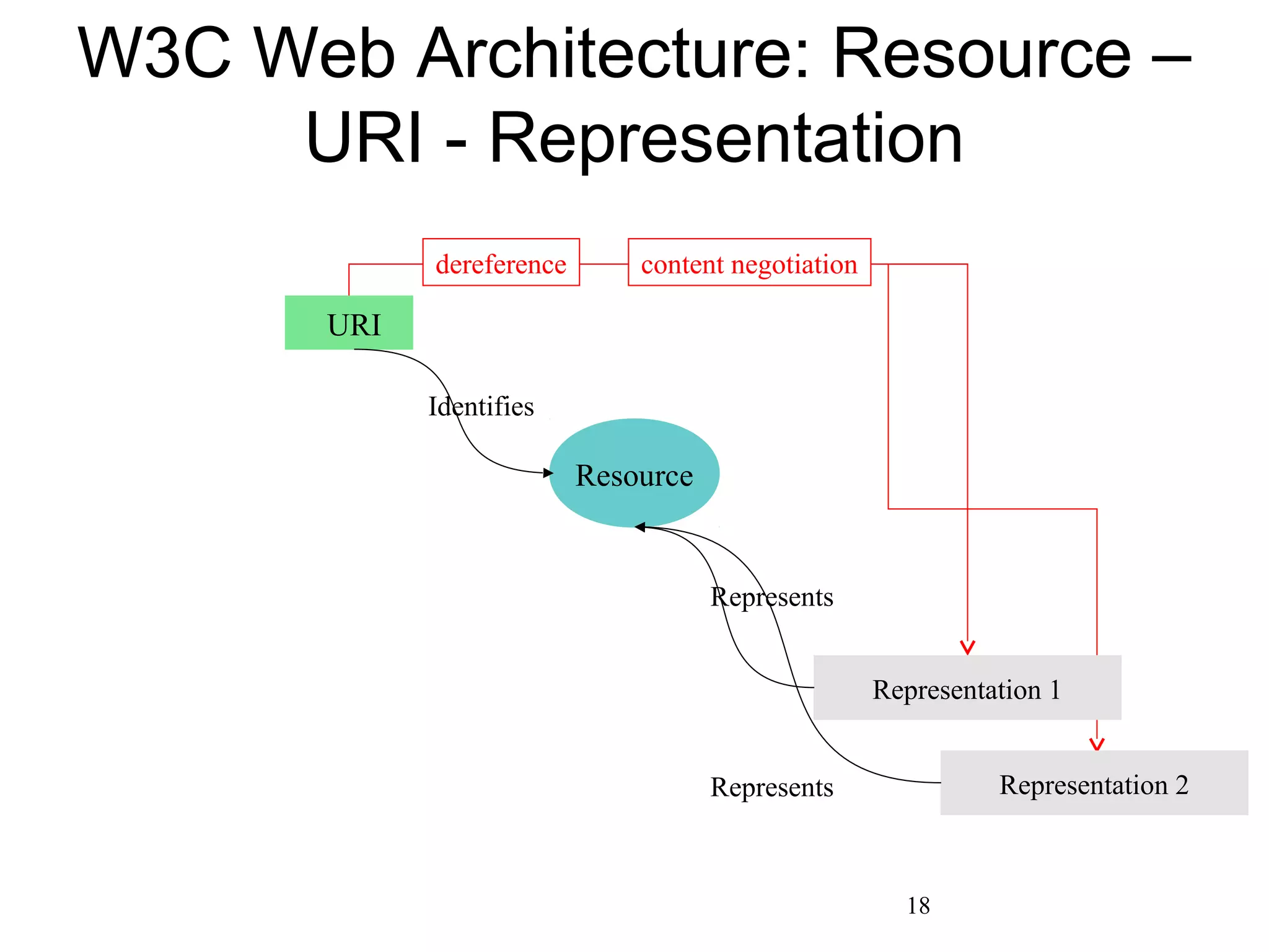 dereference content negotiation
W3C Web Architecture: Resource –
URI - Representation
Resource
URI
Identifies
Representation 1
Represents
Representation 2Represents
18
 