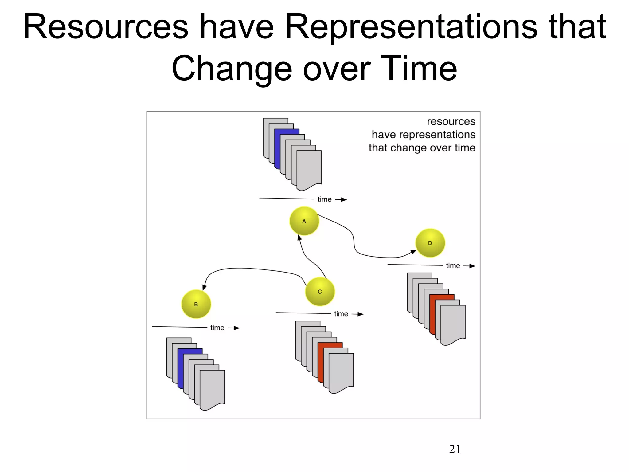 Resources have Representations that
Change over Time
21
 