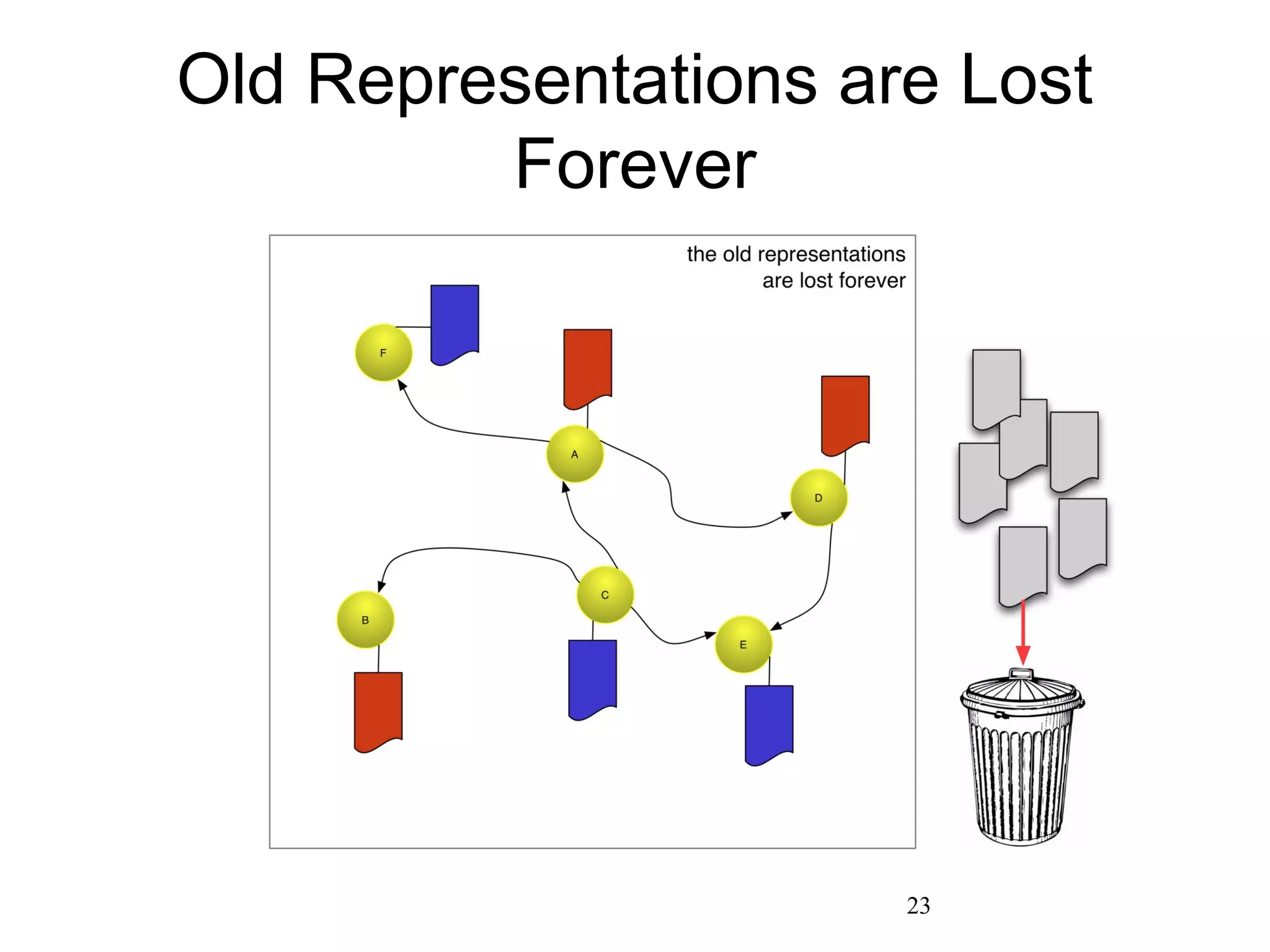 Old Representations are Lost
Forever
23
 