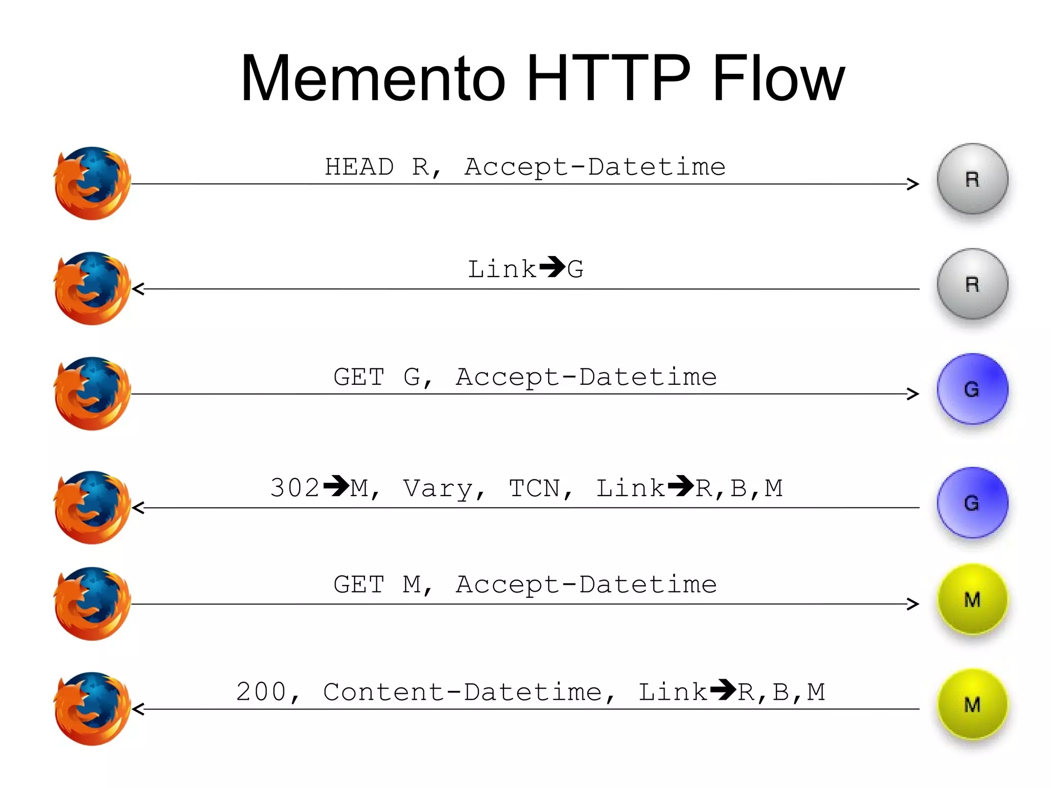 Memento HTTP Flow
HEAD R, Accept-Datetime
LinkG
302M, Vary, TCN, LinkR,B,M
200, Content-Datetime, LinkR,B,M
GET G, Accept-Datetime
GET M, Accept-Datetime
 
