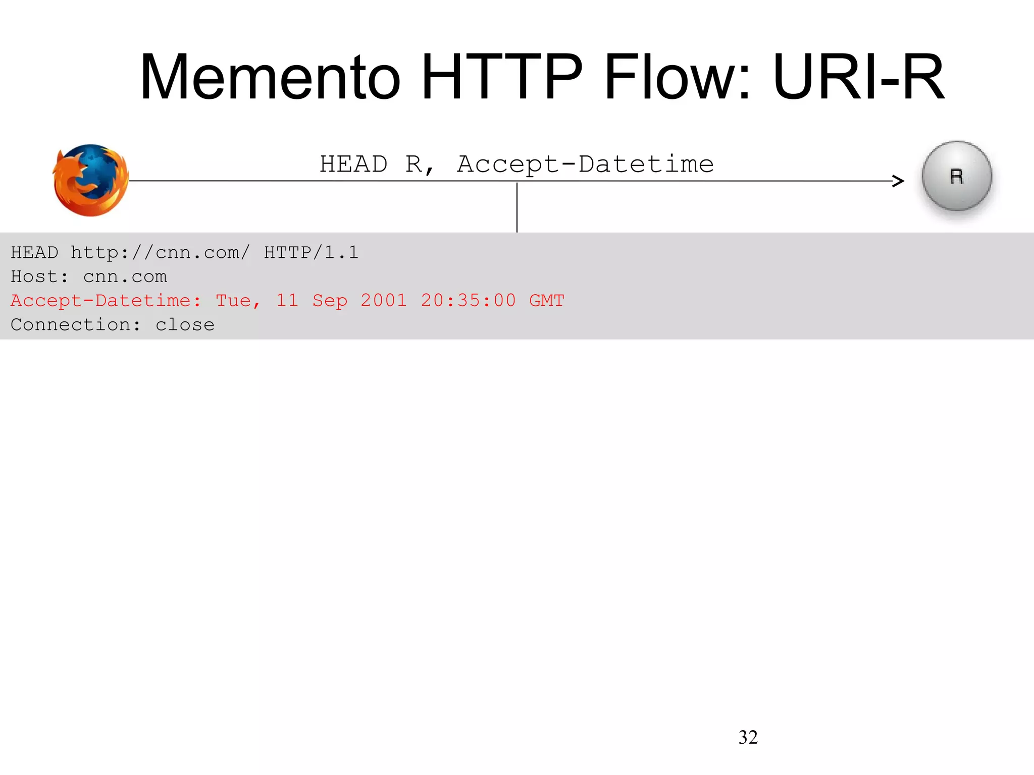 Memento HTTP Flow: URI-R
HEAD R, Accept-Datetime
HEAD http://cnn.com/ HTTP/1.1
Host: cnn.com
Accept-Datetime: Tue, 11 Sep 2001 20:35:00 GMT
Connection: close
32
 