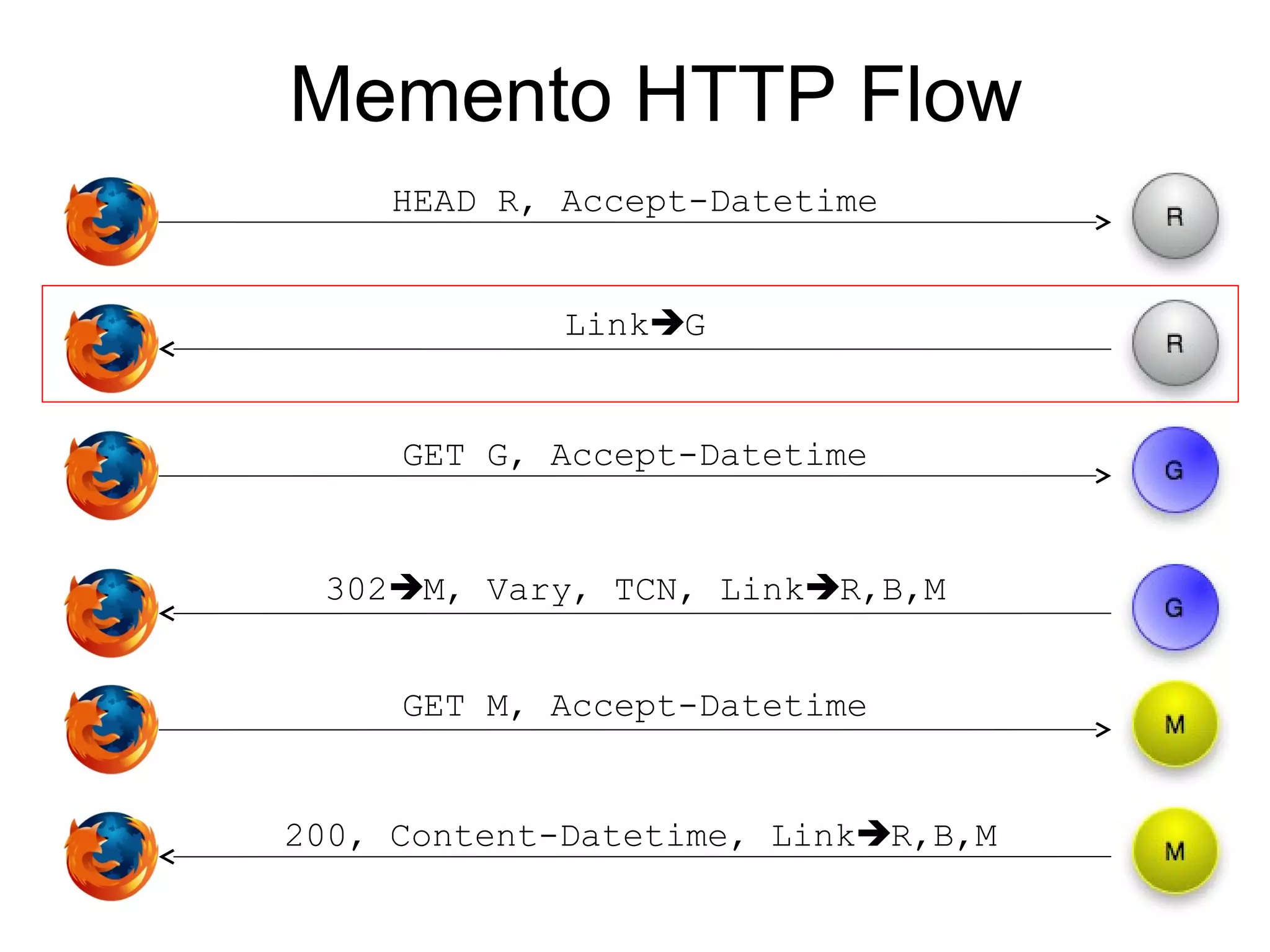 Memento HTTP Flow
HEAD R, Accept-Datetime
LinkG
302M, Vary, TCN, LinkR,B,M
200, Content-Datetime, LinkR,B,M
GET G, Accept-Datetime
GET M, Accept-Datetime
 