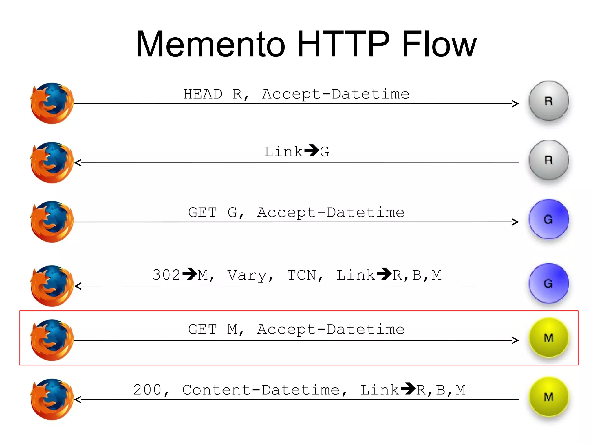 Memento HTTP Flow
HEAD R, Accept-Datetime
LinkG
302M, Vary, TCN, LinkR,B,M
200, Content-Datetime, LinkR,B,M
GET G, Accept-Datetime
GET M, Accept-Datetime
 