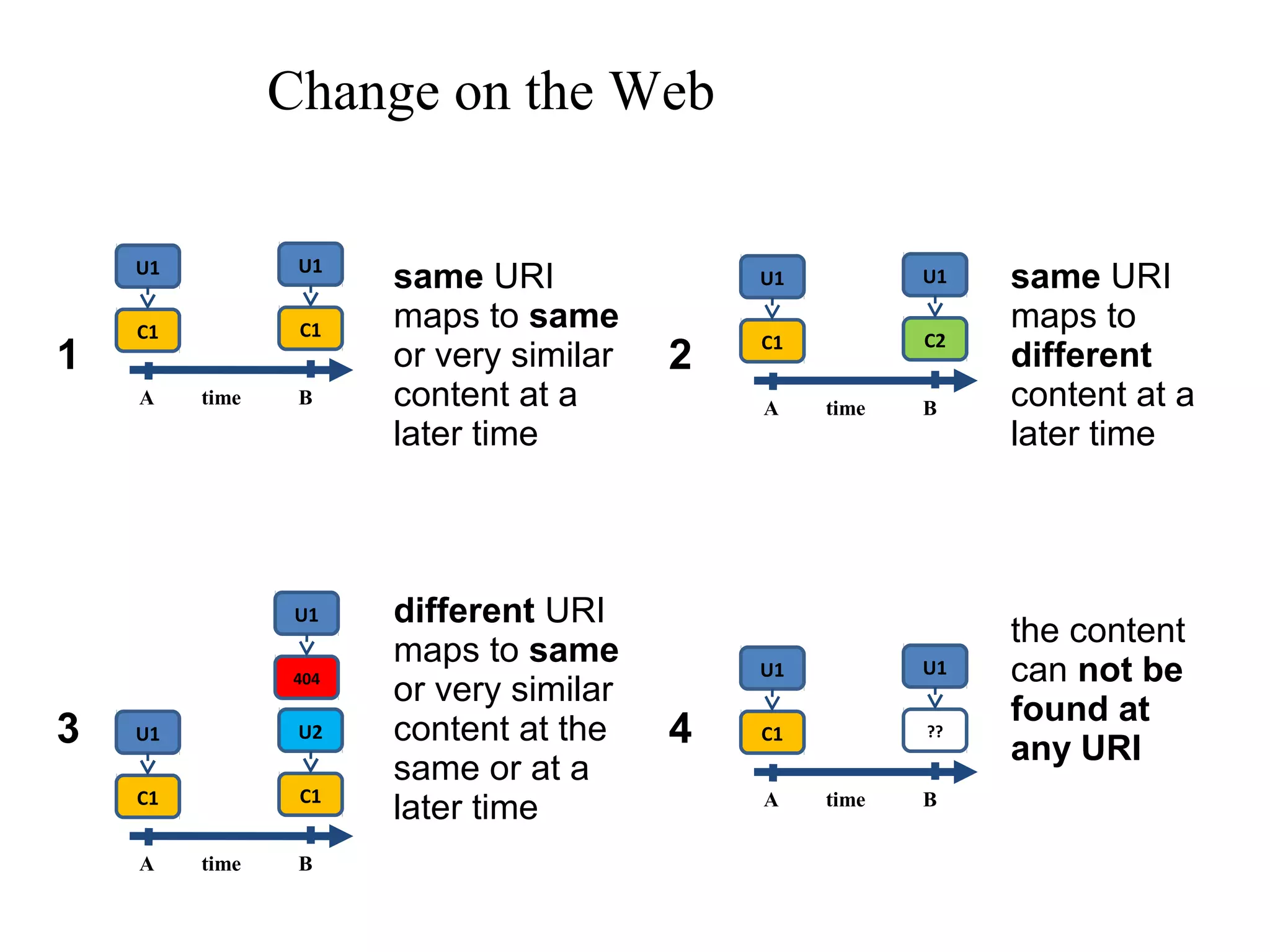 1
same URI
maps to same
or very similar
content at a
later time
2
same URI
maps to
different
content at a
later time
3
different URI
maps to same
or very similar
content at the
same or at a
later time
4
the content
can not be
found at
any URI
U1
C1
U1
C1
timeA B
U1
C2
U1
C1
timeA B
U2
C1
U1
C1
U1
404
timeA B
U1
??
U1
C1
timeA B
Change on the Web
 