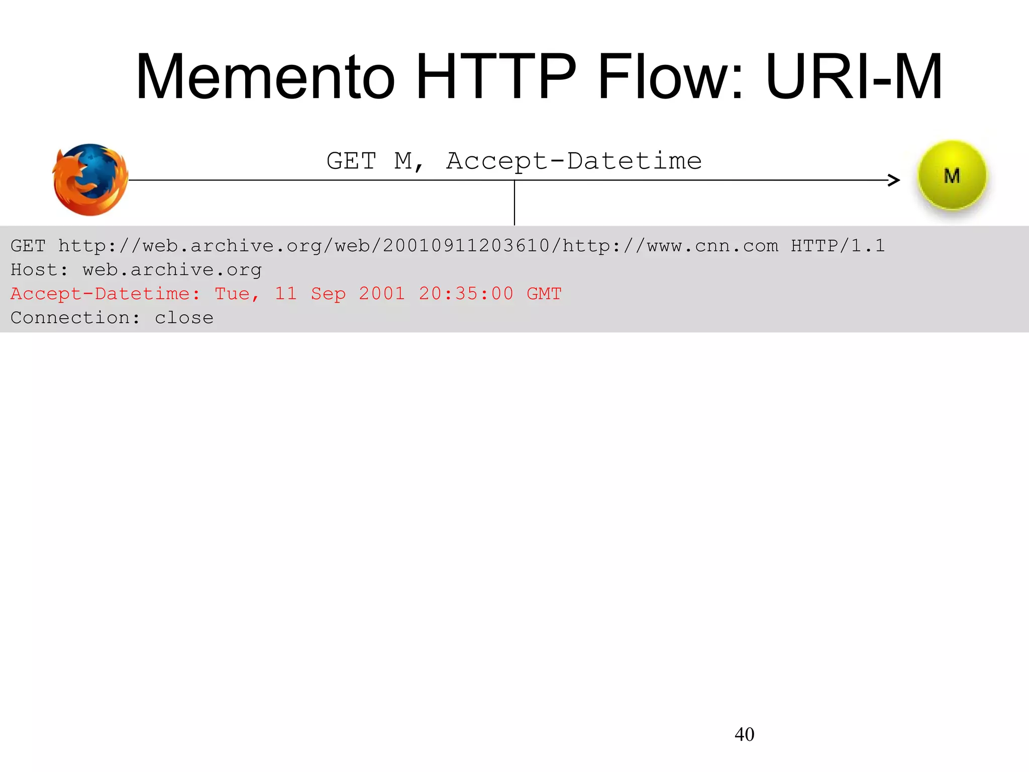 GET M, Accept-Datetime
Memento HTTP Flow: URI-M
GET http://web.archive.org/web/20010911203610/http://www.cnn.com HTTP/1.1
Host: web.archive.org
Accept-Datetime: Tue, 11 Sep 2001 20:35:00 GMT
Connection: close
40
 