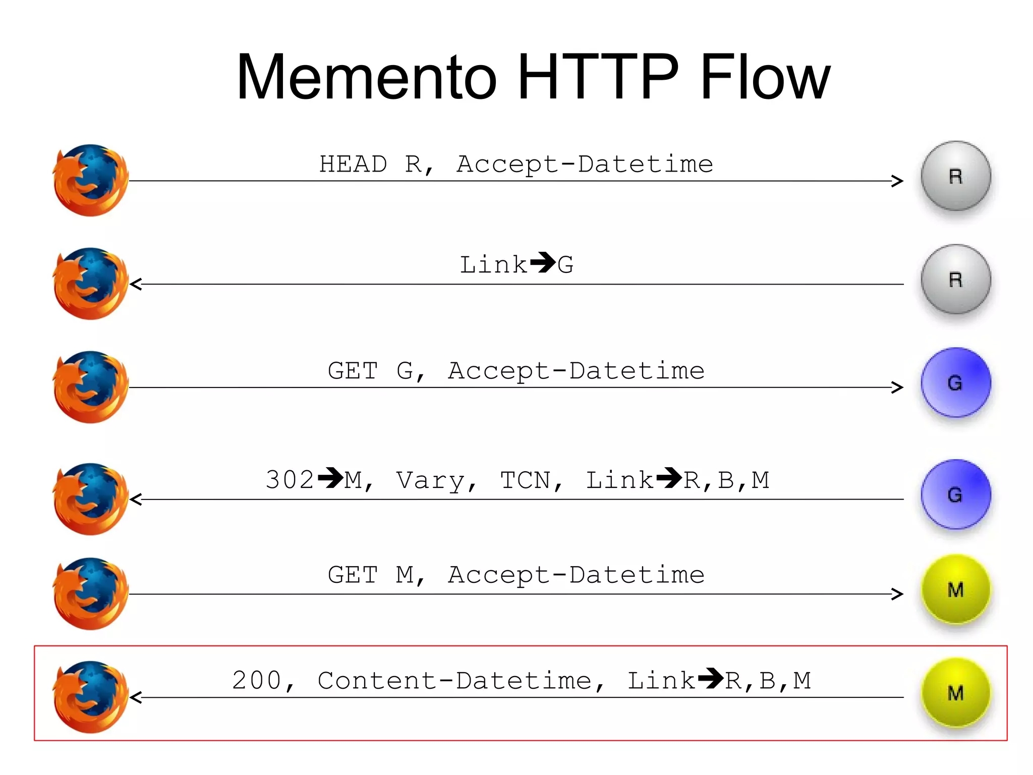 Memento HTTP Flow
HEAD R, Accept-Datetime
LinkG
302M, Vary, TCN, LinkR,B,M
200, Content-Datetime, LinkR,B,M
GET G, Accept-Datetime
GET M, Accept-Datetime
 
