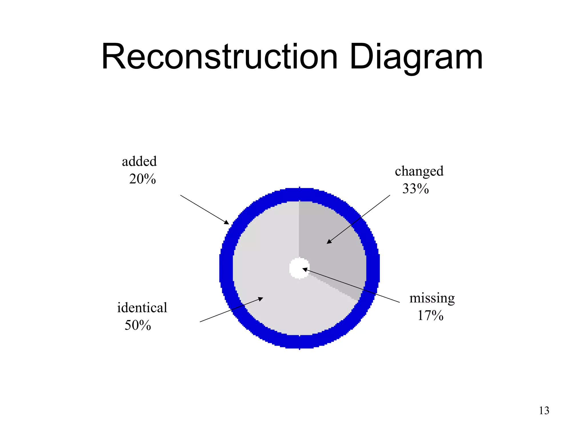 13
Reconstruction Diagram
added
20%
identical
50%
changed
33%
missing
17%
 