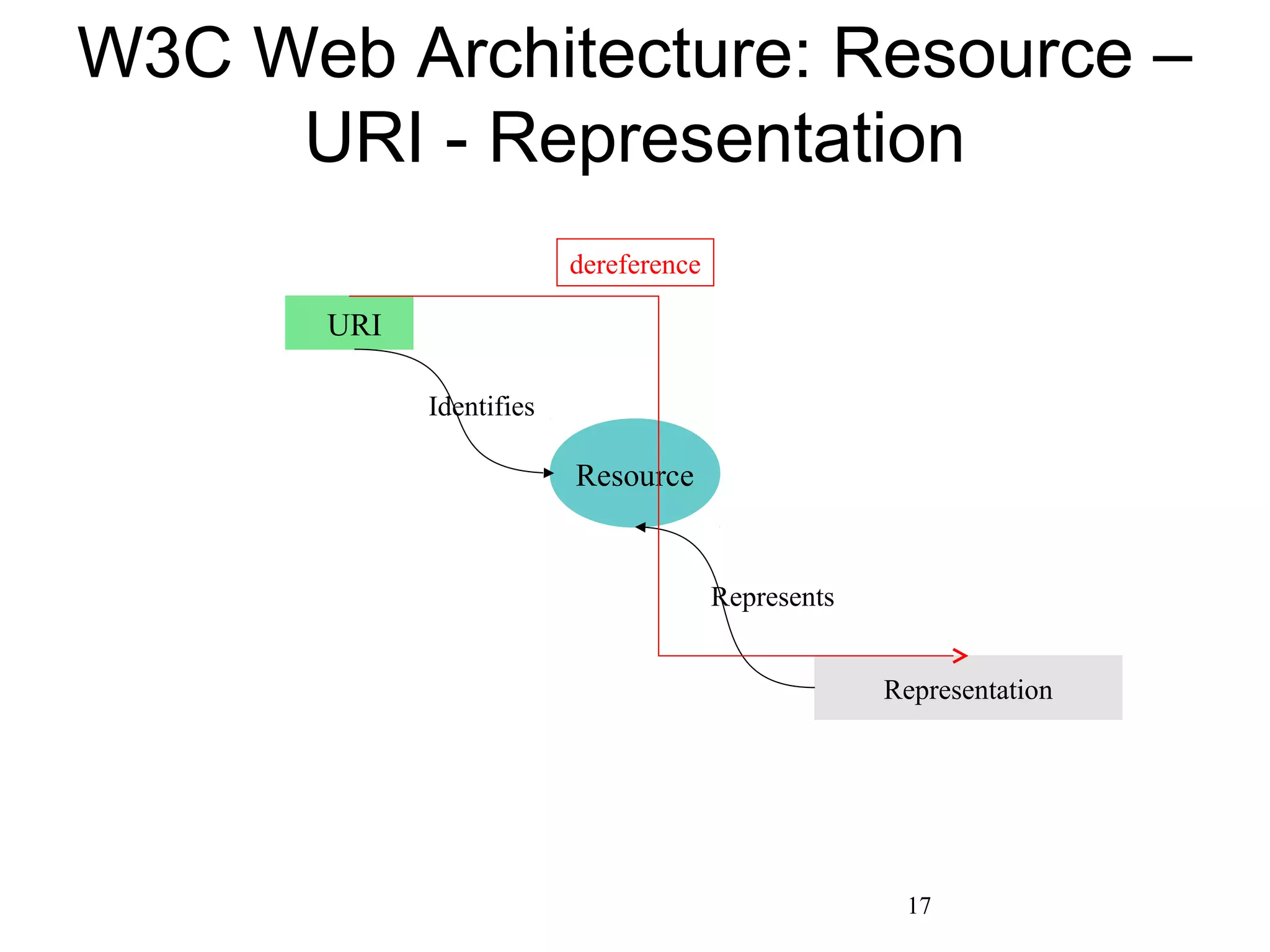 W3C Web Architecture: Resource –
URI - Representation
Resource
Representation
Represents
URI
Identifies
dereference
17
 