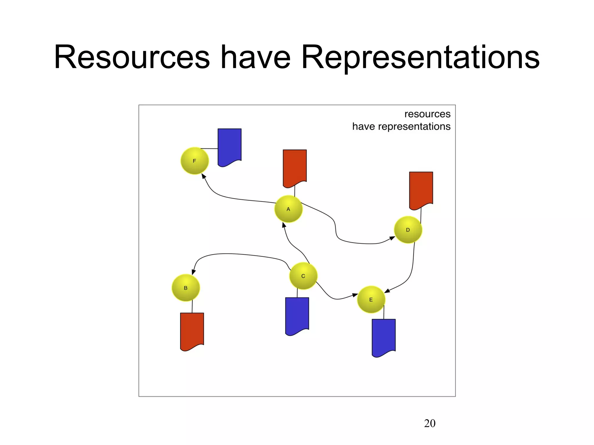 Resources have Representations
20
 