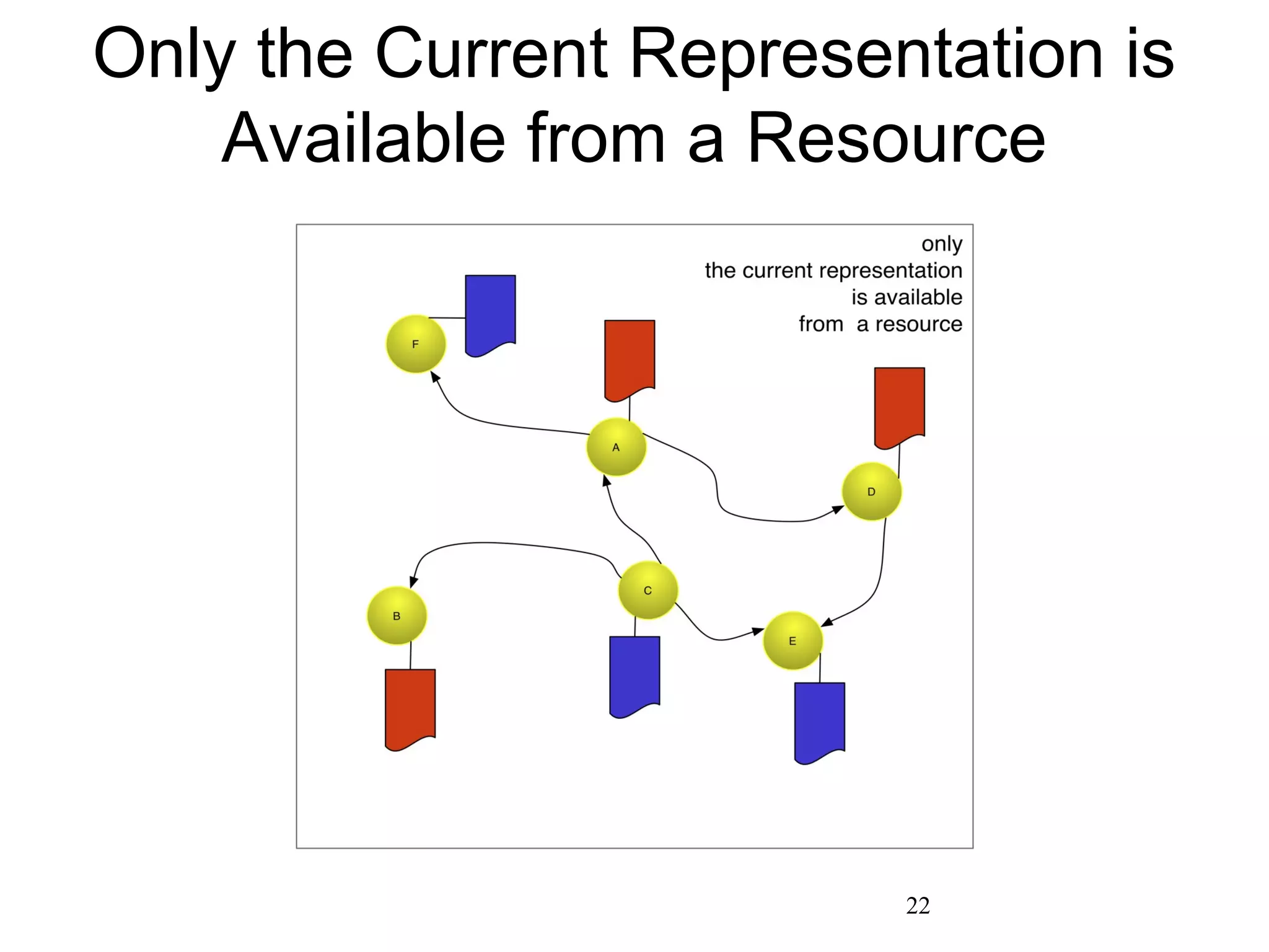 Only the Current Representation is
Available from a Resource
22
 