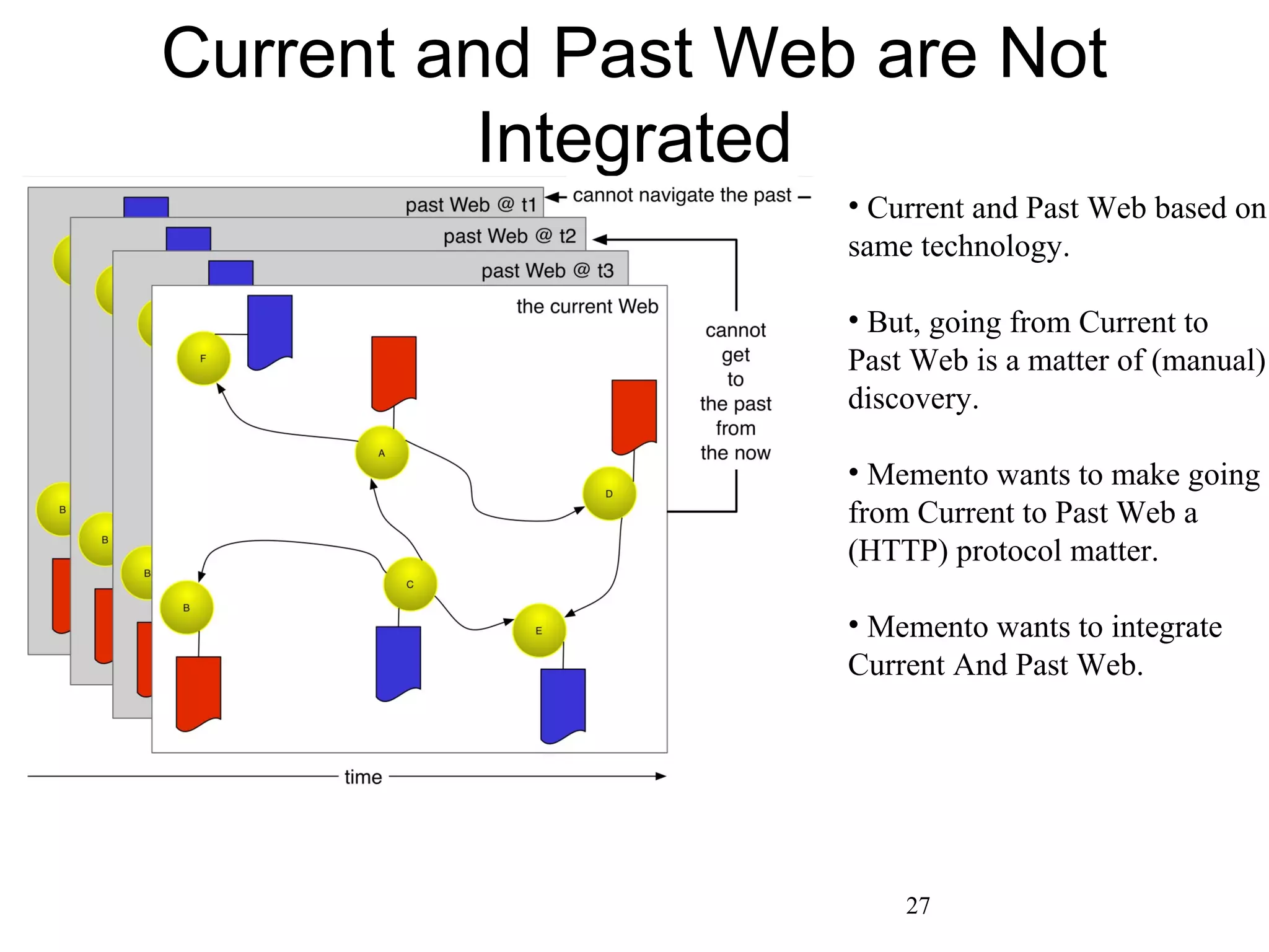 Current and Past Web are Not
Integrated
27
• Current and Past Web based on
same technology.
• But, going from Current to
Past Web is a matter of (manual)
discovery.
• Memento wants to make going
from Current to Past Web a
(HTTP) protocol matter.
• Memento wants to integrate
Current And Past Web.
 