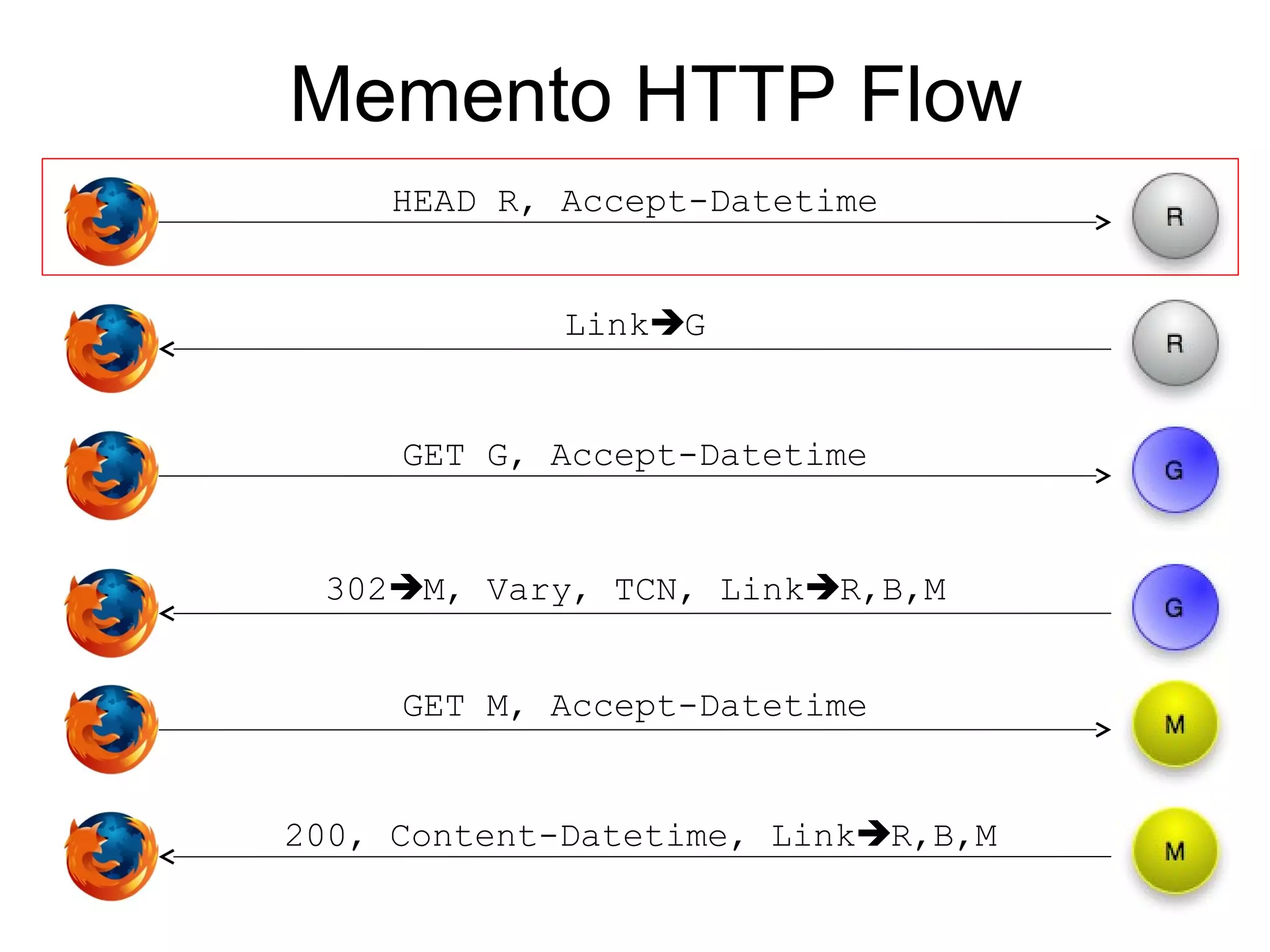 Memento HTTP Flow
HEAD R, Accept-Datetime
LinkG
302M, Vary, TCN, LinkR,B,M
200, Content-Datetime, LinkR,B,M
GET G, Accept-Datetime
GET M, Accept-Datetime
 