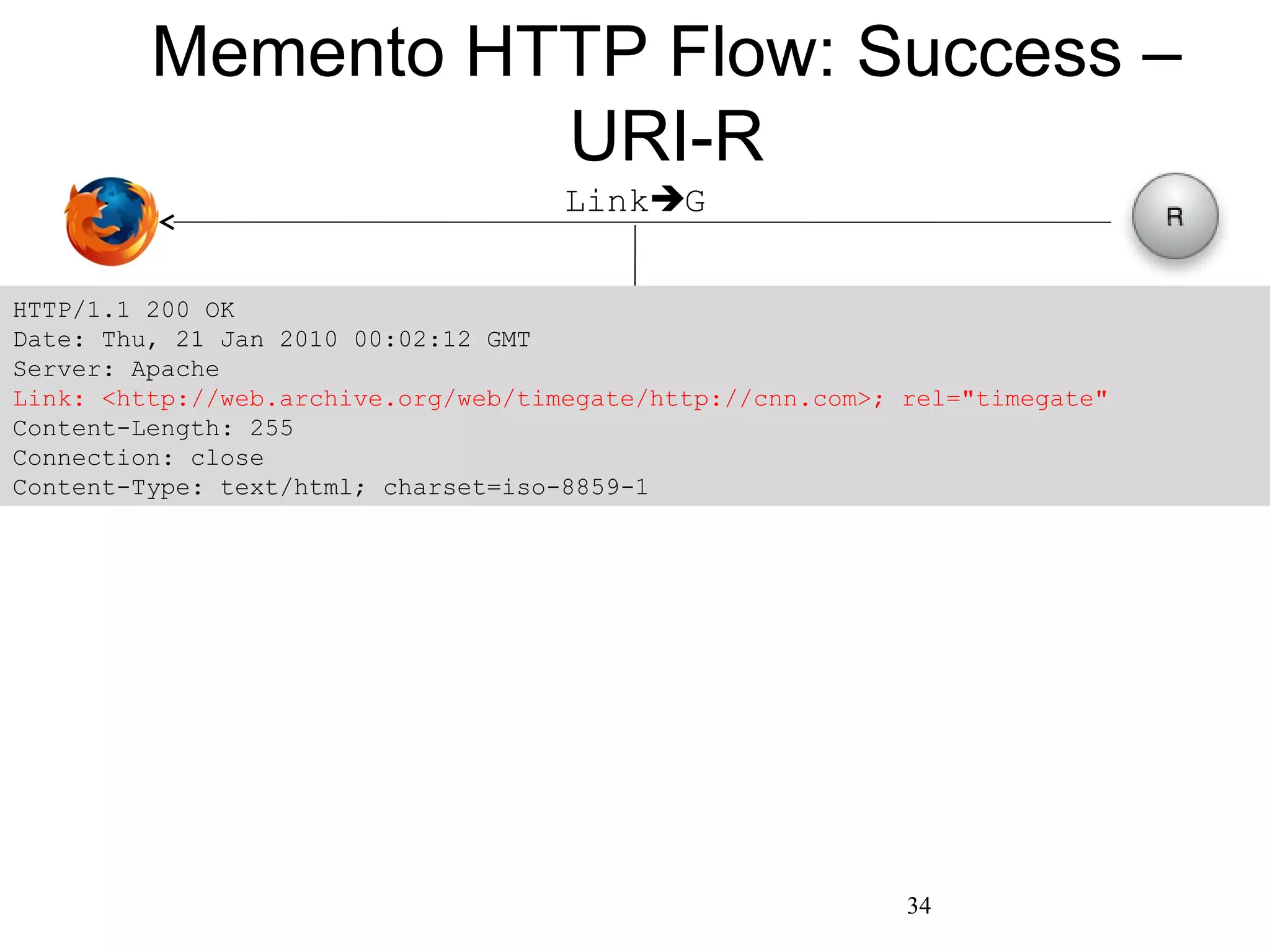 Memento HTTP Flow: Success –
URI-R
LinkG
HTTP/1.1 200 OK
Date: Thu, 21 Jan 2010 00:02:12 GMT
Server: Apache
Link: <http://web.archive.org/web/timegate/http://cnn.com>; rel="timegate"
Content-Length: 255
Connection: close
Content-Type: text/html; charset=iso-8859-1
34
 