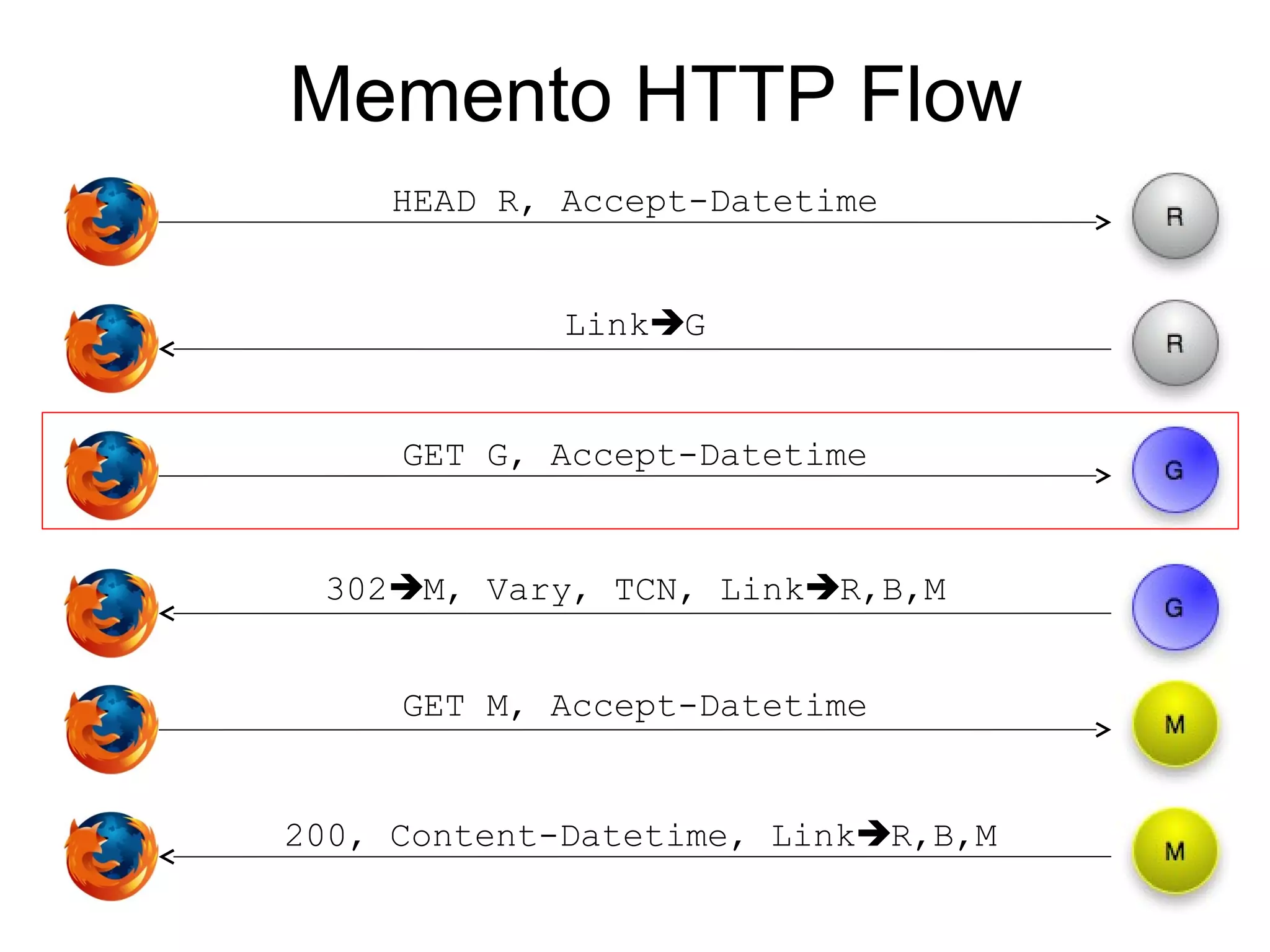 Memento HTTP Flow
HEAD R, Accept-Datetime
LinkG
302M, Vary, TCN, LinkR,B,M
200, Content-Datetime, LinkR,B,M
GET G, Accept-Datetime
GET M, Accept-Datetime
 