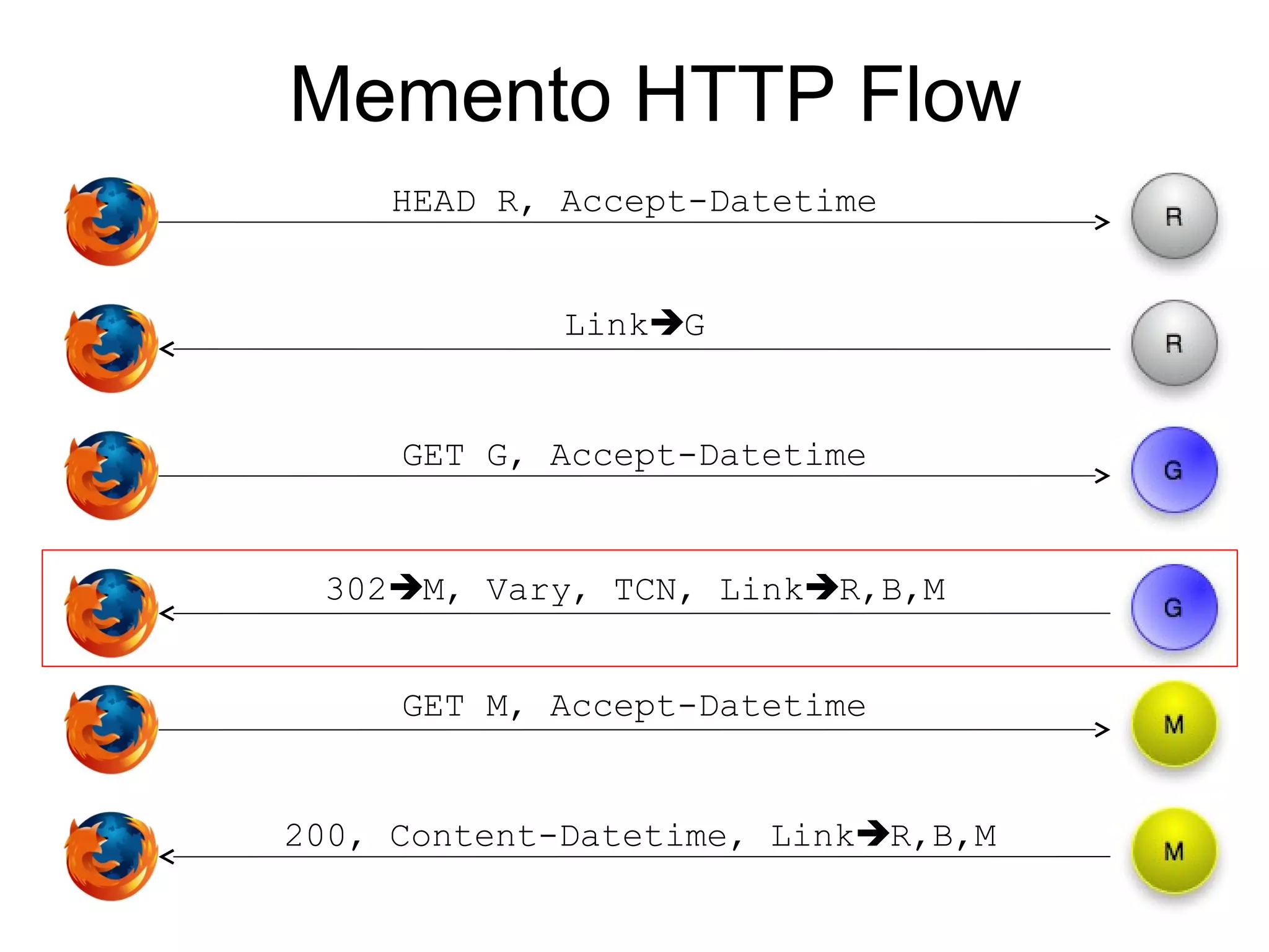 Memento HTTP Flow
HEAD R, Accept-Datetime
LinkG
302M, Vary, TCN, LinkR,B,M
200, Content-Datetime, LinkR,B,M
GET G, Accept-Datetime
GET M, Accept-Datetime
 