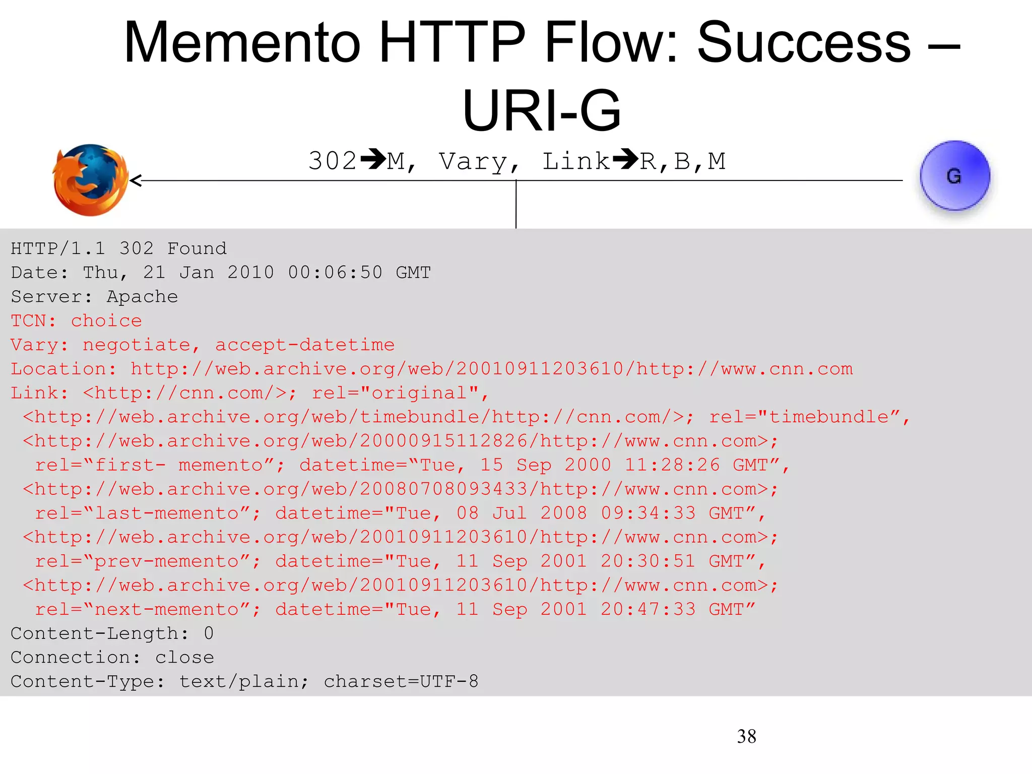 Memento HTTP Flow: Success –
URI-G
302M, Vary, LinkR,B,M
HTTP/1.1 302 Found
Date: Thu, 21 Jan 2010 00:06:50 GMT
Server: Apache
TCN: choice
Vary: negotiate, accept-datetime
Location: http://web.archive.org/web/20010911203610/http://www.cnn.com
Link: <http://cnn.com/>; rel="original",
<http://web.archive.org/web/timebundle/http://cnn.com/>; rel="timebundle”,
<http://web.archive.org/web/20000915112826/http://www.cnn.com>;
rel=“first- memento”; datetime=“Tue, 15 Sep 2000 11:28:26 GMT”,
<http://web.archive.org/web/20080708093433/http://www.cnn.com>;
rel=“last-memento”; datetime="Tue, 08 Jul 2008 09:34:33 GMT”,
<http://web.archive.org/web/20010911203610/http://www.cnn.com>;
rel=“prev-memento”; datetime="Tue, 11 Sep 2001 20:30:51 GMT”,
<http://web.archive.org/web/20010911203610/http://www.cnn.com>;
rel=“next-memento”; datetime="Tue, 11 Sep 2001 20:47:33 GMT”
Content-Length: 0
Connection: close
Content-Type: text/plain; charset=UTF-8
38
 