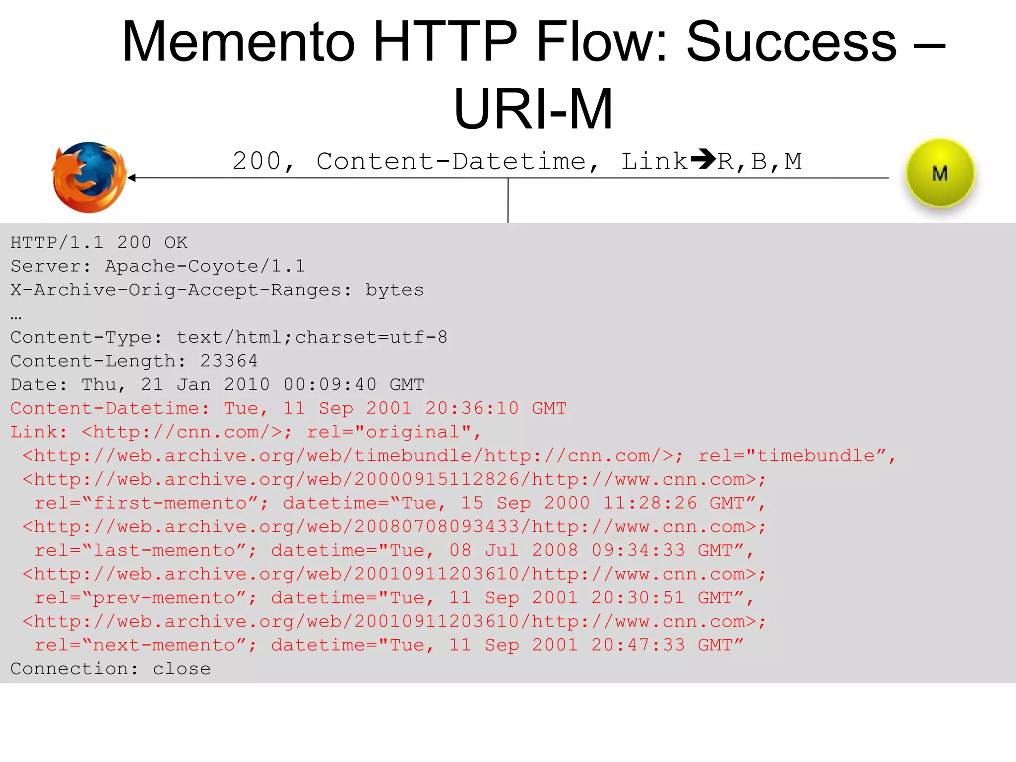 Memento HTTP Flow: Success –
URI-M
200, Content-Datetime, LinkR,B,M
HTTP/1.1 200 OK
Server: Apache-Coyote/1.1
X-Archive-Orig-Accept-Ranges: bytes
…
Content-Type: text/html;charset=utf-8
Content-Length: 23364
Date: Thu, 21 Jan 2010 00:09:40 GMT
Content-Datetime: Tue, 11 Sep 2001 20:36:10 GMT
Link: <http://cnn.com/>; rel="original",
<http://web.archive.org/web/timebundle/http://cnn.com/>; rel="timebundle”,
<http://web.archive.org/web/20000915112826/http://www.cnn.com>;
rel=“first-memento”; datetime=“Tue, 15 Sep 2000 11:28:26 GMT”,
<http://web.archive.org/web/20080708093433/http://www.cnn.com>;
rel=“last-memento”; datetime="Tue, 08 Jul 2008 09:34:33 GMT”,
<http://web.archive.org/web/20010911203610/http://www.cnn.com>;
rel=“prev-memento”; datetime="Tue, 11 Sep 2001 20:30:51 GMT”,
<http://web.archive.org/web/20010911203610/http://www.cnn.com>;
rel=“next-memento”; datetime="Tue, 11 Sep 2001 20:47:33 GMT”
Connection: close
 