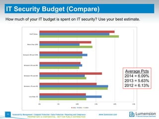 IT Security Budget (Compare)
How much of your IT budget is spent on IT security? Use your best estimate.

Average Pcts
2014 = 6.09%
2013 = 5.63%
2012 = 6.13%

11
PROPRIETARY & CONFIDENTIAL - NOT FOR PUBLIC DISTRIBUTION

 