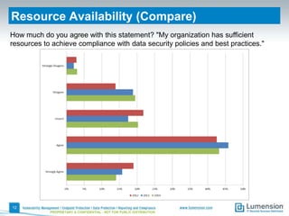 Resource Availability (Compare)
How much do you agree with this statement? "My organization has sufficient
resources to achieve compliance with data security policies and best practices."

12
PROPRIETARY & CONFIDENTIAL - NOT FOR PUBLIC DISTRIBUTION

 