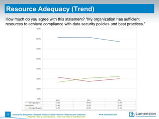 Resource Adequacy (Trend)
How much do you agree with this statement? "My organization has sufficient
resources to achieve compliance with data security policies and best practices."

13
PROPRIETARY & CONFIDENTIAL - NOT FOR PUBLIC DISTRIBUTION

 