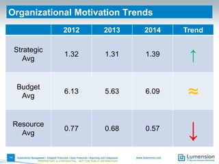 Organizational Motivation Trends
2012

2013

2014

Trend

Strategic
Avg

1.32

1.31

1.39

↑

Budget
Avg

6.13

5.63

6.09

≈

Resource
Avg

0.77

0.68

0.57

↓

14
PROPRIETARY & CONFIDENTIAL - NOT FOR PUBLIC DISTRIBUTION

 