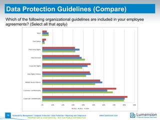 Data Protection Guidelines (Compare)
Which of the following organizational guidelines are included in your employee
agreements? (Select all that apply)

16
PROPRIETARY & CONFIDENTIAL - NOT FOR PUBLIC DISTRIBUTION

 